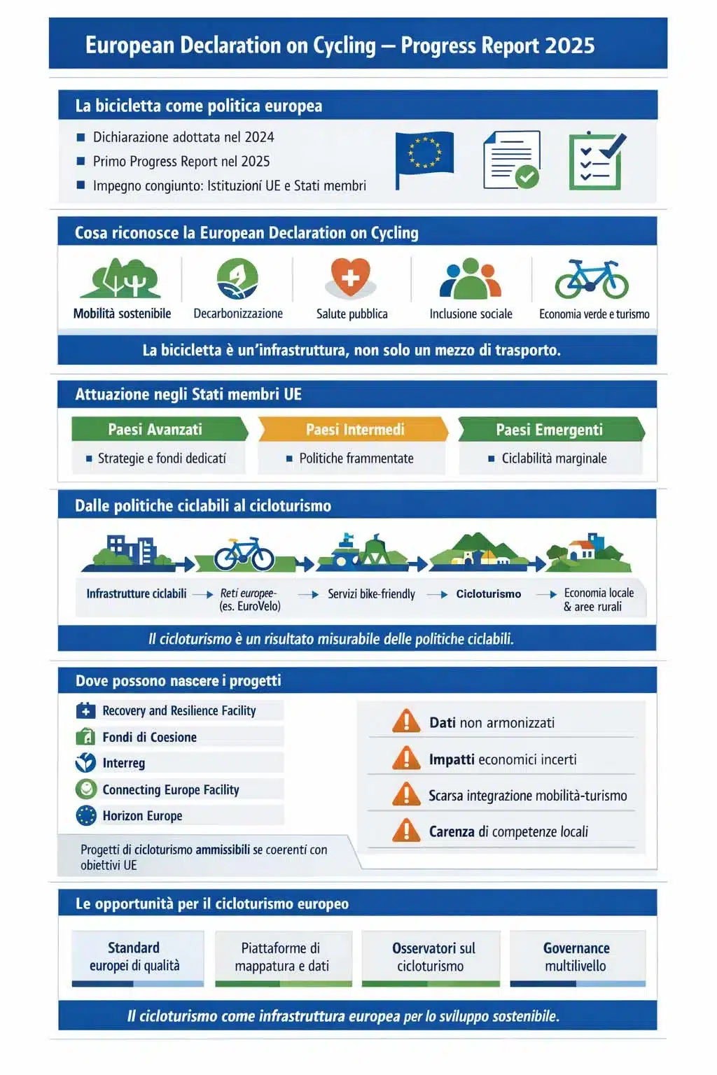 Progress Report 2025 UE European Declaration on Cycling Progress Report 2025 UE European Declaration on Cycling