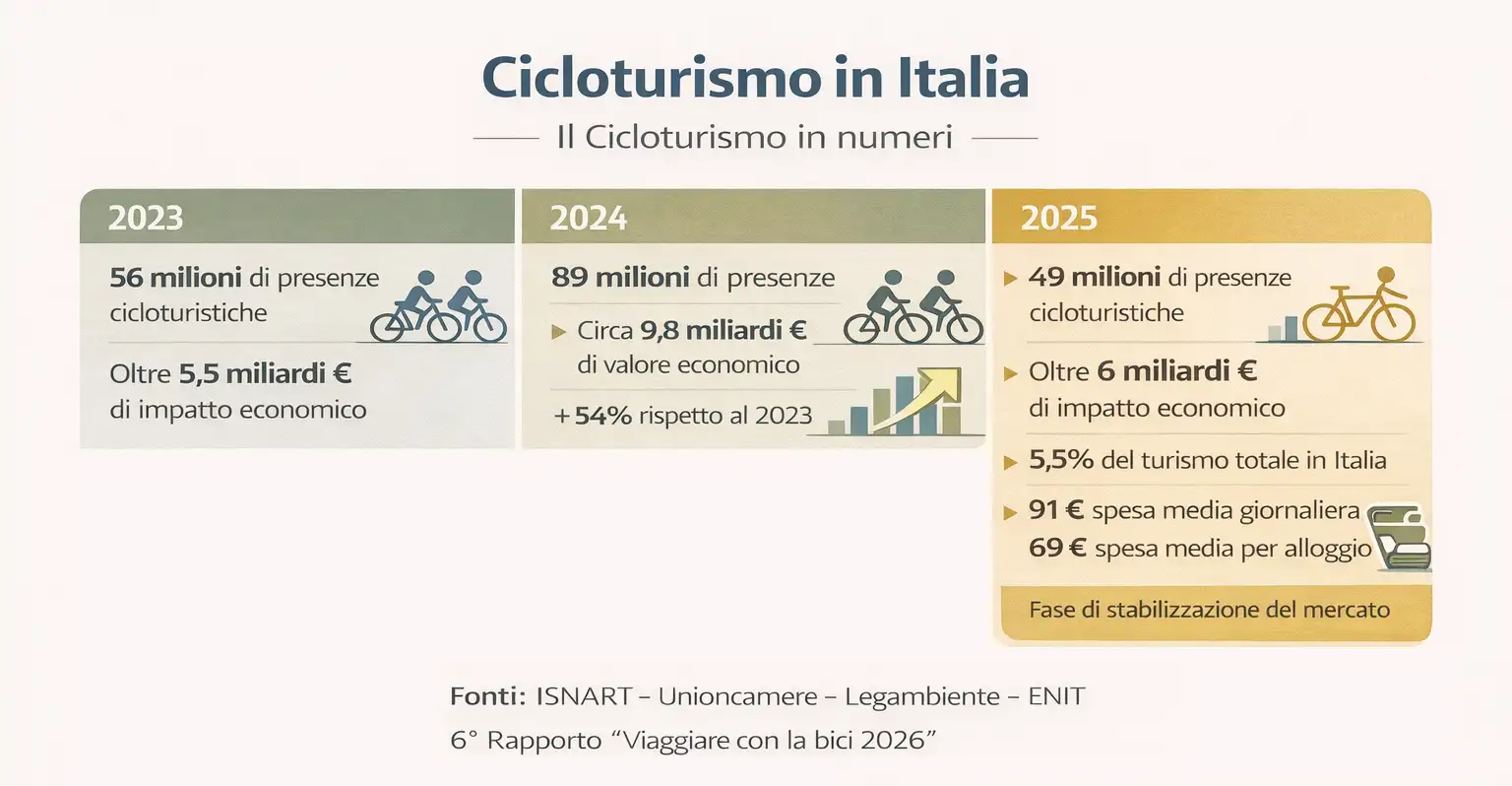 cicloturismo in italia 2026 numeri rapporto isnart cicloturismo in italia 2026 numeri rapporto isnart